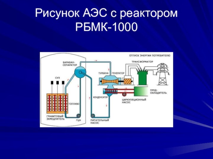 Строение ядерного реактора. Графитовый стержень реактора РБМК 1000. Строение ядерного реактора РБМК 1000. Схема АЭС С реакторами РБМК 1000. Барабан-сепаратор РБМК-1000.