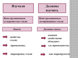 Презентация открытого урока по материаловедению