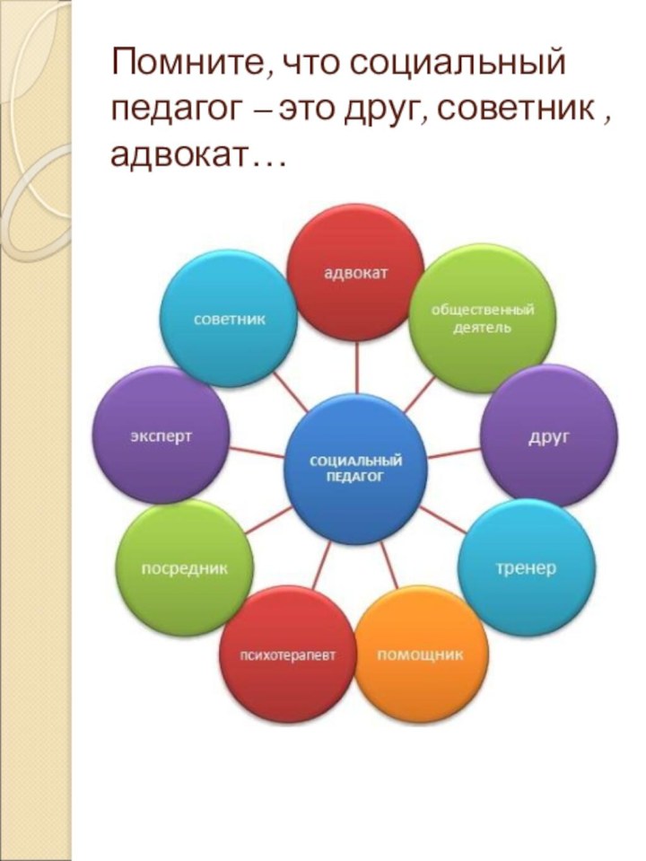 Помните, что социальный педагог – это друг, советник , адвокат…