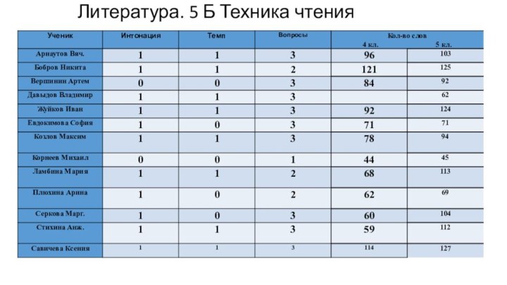 Литература. 5 Б Техника чтения