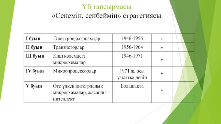 Үй тапсырмасы«Сенемін, сенбеймін» стратегиясы+++++