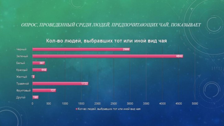 Опрос, проведенный среди людей, предпочитающих чай, показывает