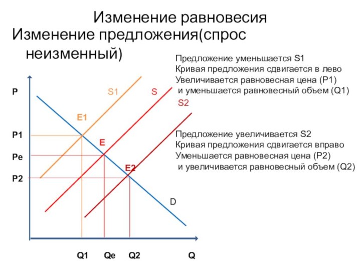 При неизменном предложении