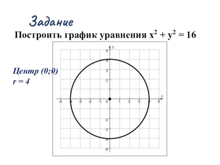 ЗаданиеПостроить график уравнения х2 + у2 = 16Центр (0;0)r = 4