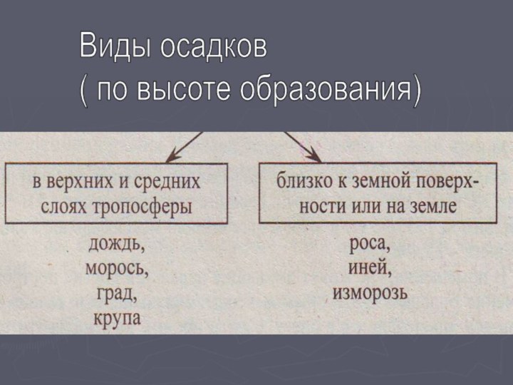 Виды осадков  ( по высоте образования)