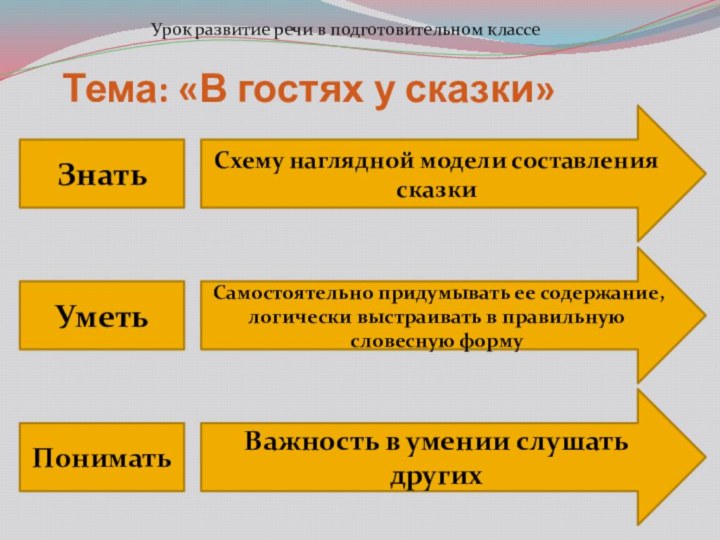 Тема: «В гостях у сказки»ЗнатьСхему наглядной модели составления