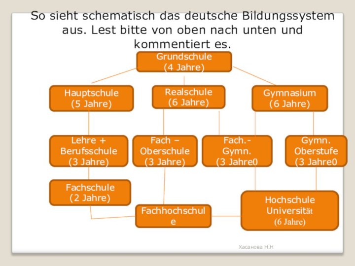 So sieht schematisch das deutsche Bildungssystem aus. Lest bitte von oben nach