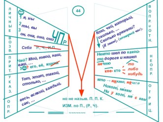 Опорные конспекты по русскому языку по теме Морфология. Местоимение