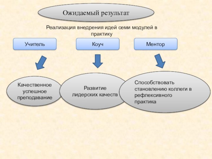 Реализация внедрения идей семи модулей в практику Ожидаемый результатУчительКоучМенторКачественное успешное преподаваниеРазвитие лидерских