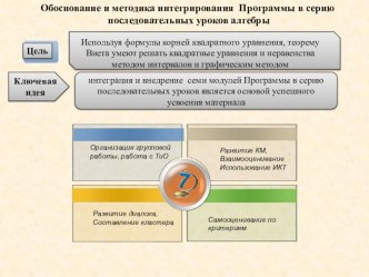 Презентация Обоснование и методика интегрирования Программы в серию последовательных уроков алгебры