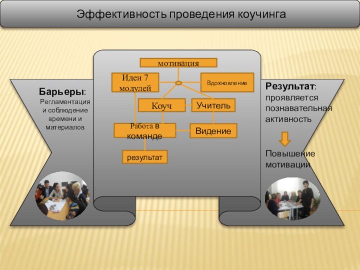 Барьеры:Регламентация и соблюдение времени и    материалов Эффективность проведения