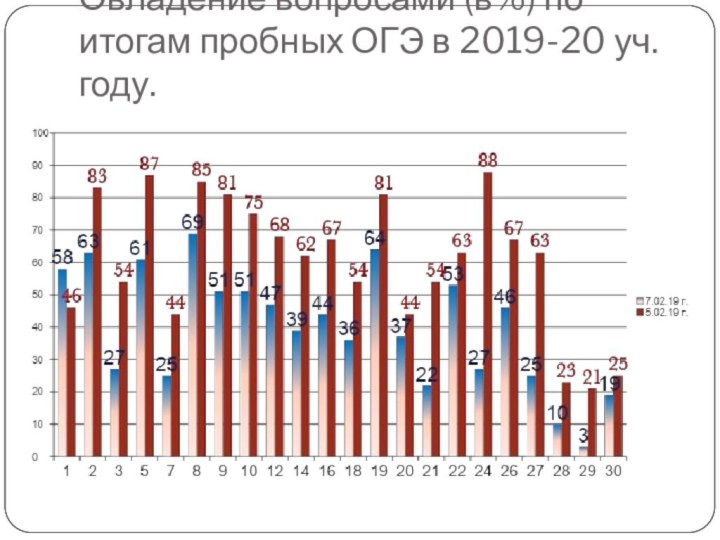 Овладение вопросами (в%) по итогам пробных ОГЭ в 2019-20 уч. году.