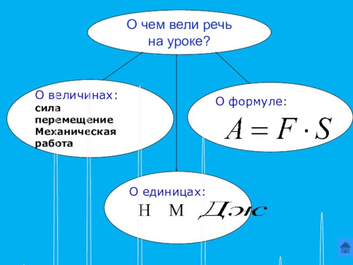 О чем вели речь на уроке?О величинах:силаперемещениеМеханическая работаО формуле:О единицах:  Н  М