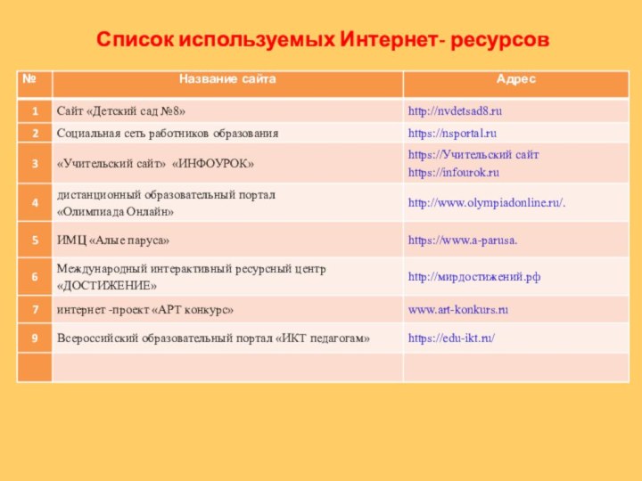 Список используемых Интернет- ресурсов