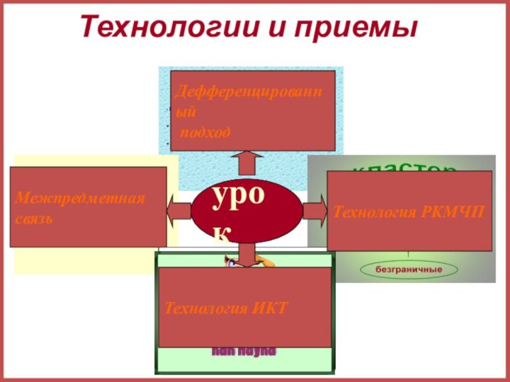 Технологии и приемыурок