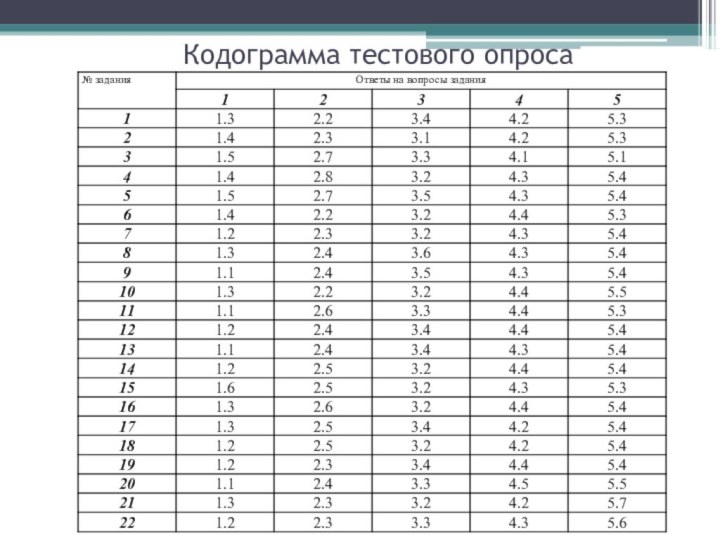 Кодограмма тестового опроса