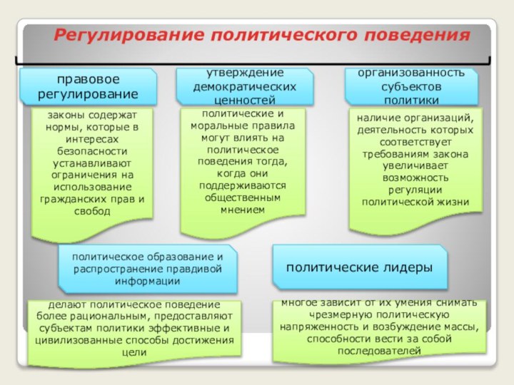 Регулирование политического поведенияправовое регулированиезаконы содержат нормы, которые в интересах безопасности устанавливают ограничения