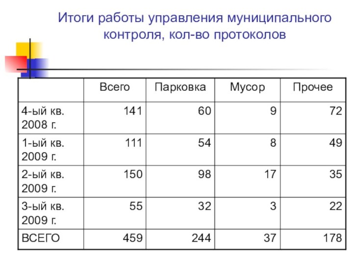 Итоги работы управления муниципального контроля, кол-во протоколов