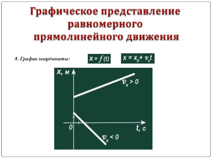 4. График координаты: