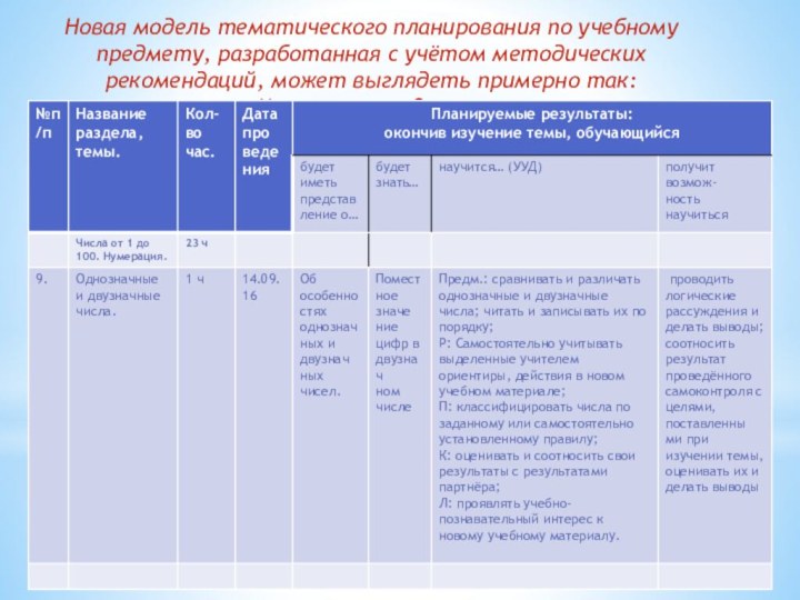 Новая модель тематического планирования по учебному предмету, разработанная с учётом методических рекомендаций,