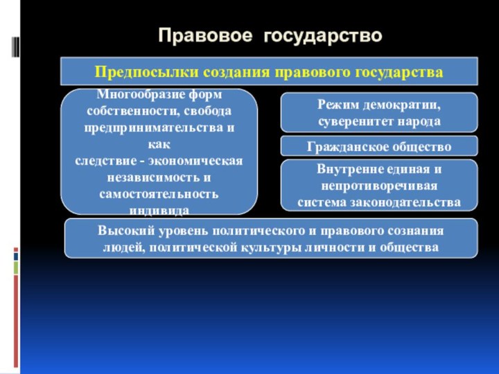 Правовое государствоПредпосылки создания правового государстваМногообразие форм собственности, свобода предпринимательства и какследствие -