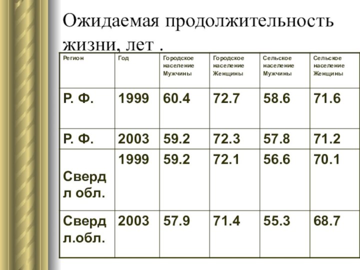 Ожидаемая продолжительность жизни, лет .