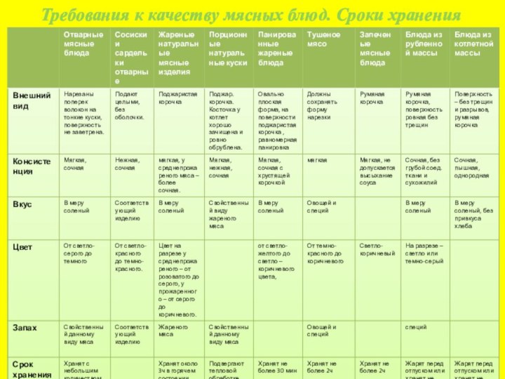 Требования к качеству мясных блюд. Сроки хранения