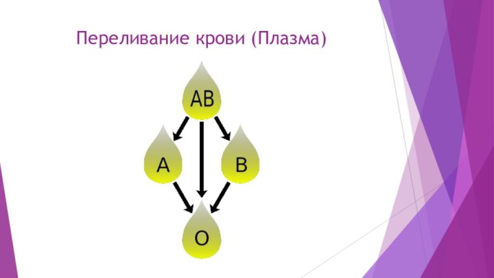 Переливание крови (Плазма)