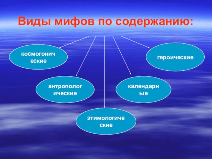 Виды мифов по содержанию:космогоническиеантропологическиеэтимологическиекалендарныегероические