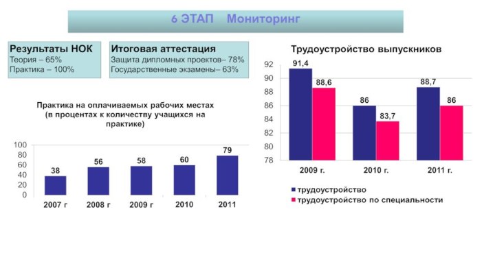 6 ЭТАП  МониторингРезультаты НОКТеория – 65%Практика – 100%Итоговая аттестацияЗащита дипломных проектов– 78%Государственные экзамены– 63%