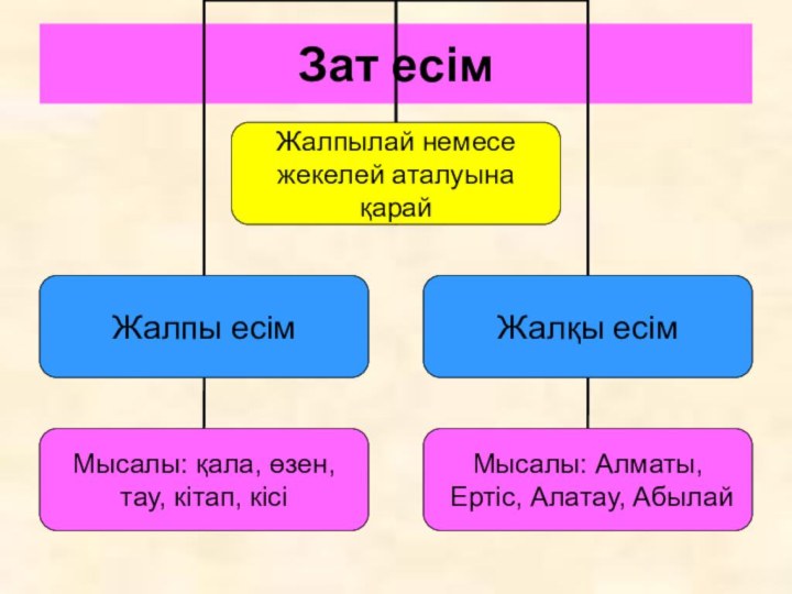 2 сынып сын есім презентация