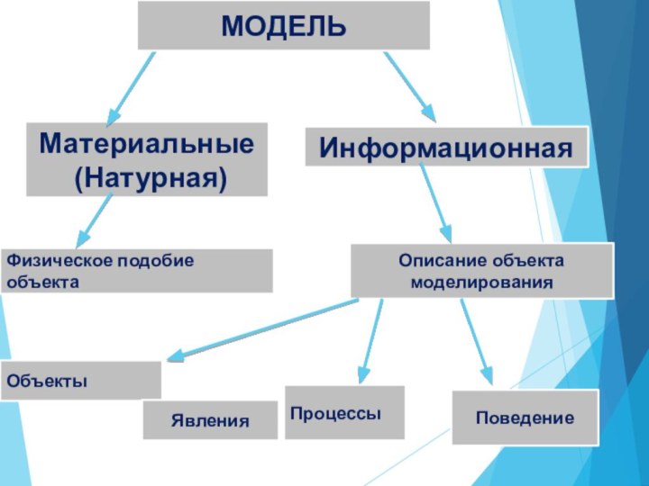 Материальные (Натурная) ИнформационнаяМодель Физическое подобие объектаОписание объекта моделированияОбъектыЯвленияПроцессыПоведение