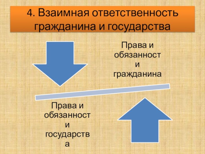 4. Взаимная ответственность гражданина и государства