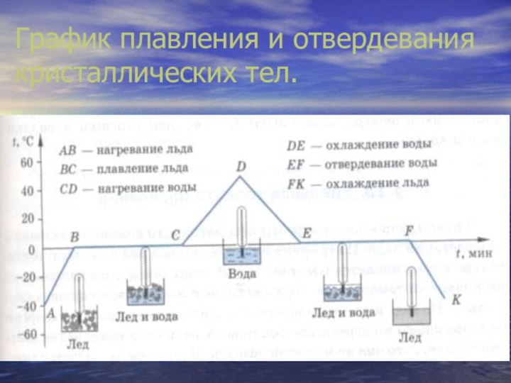 График плавления и отвердевания кристаллических тел.