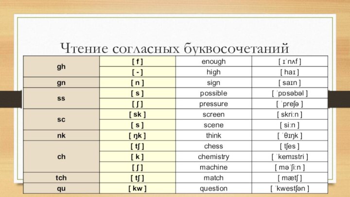 Чтение согласных буквосочетаний