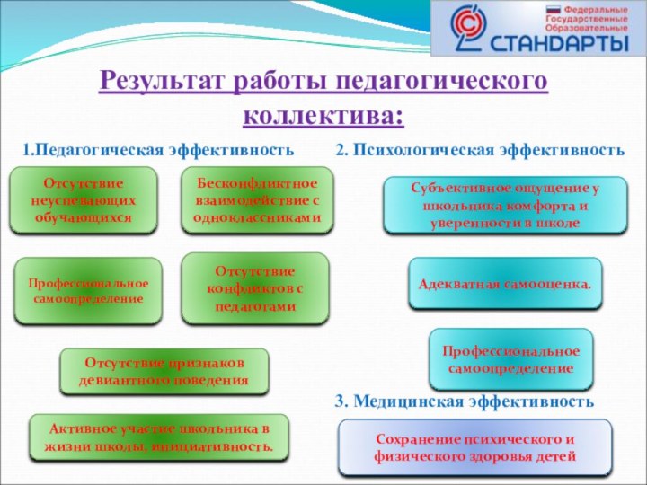 Результат работы педагогического коллектива: 1.Педагогическая эффективность2. Психологическая эффективность3. Медицинская эффективностьОтсутствие неуспевающих обучающихсяПрофессиональное