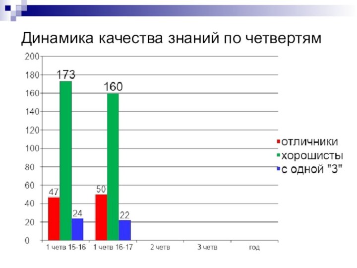 Динамика качества знаний по четвертям