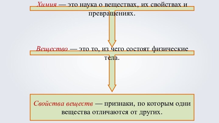 Химия — это наука о веществах, их свойствах и превращениях.Вещество — это