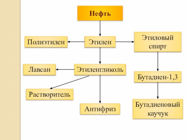 НефтьЭтиленгликольЭтиленАнтифризПолиэтиленЛавсанРастворительЭтиловый спиртБутадиен-1,3Бутадиеновый каучук