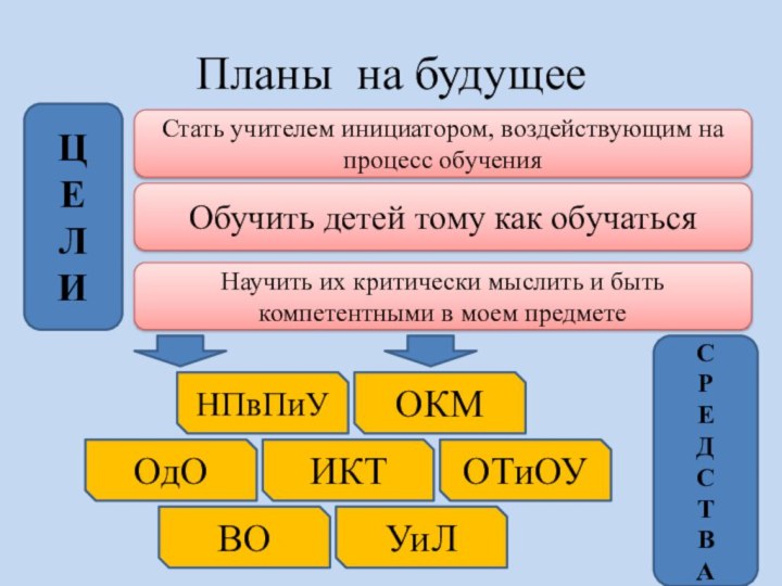 Планы на будущееЦЕЛИСтать учителем инициатором, воздействующим на процесс обученияОбучить детей тому как