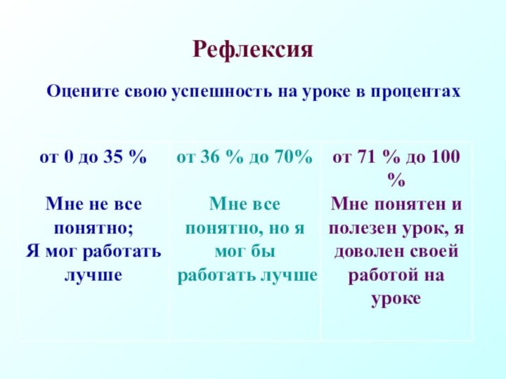 Рефлексия Оцените свою успешность на уроке в процентах