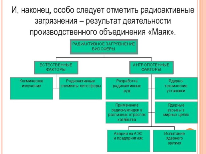 И, наконец, особо следует отметить радиоактивные загрязнения – результат деятельности производственного объединения «Маяк».