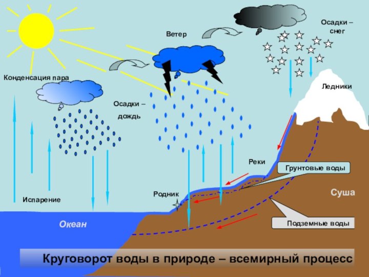 ИспарениеКонденсация параОсадки –дождьОсадки –снегВетер Круговорот воды в природе – всемирный процессПодземные водыГрунтовые водыЛедникиРодникРекиОкеанСуша