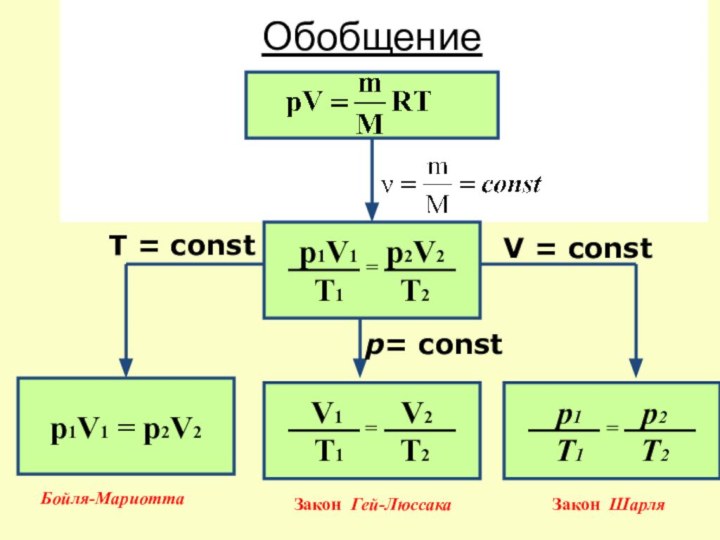 Обобщениер1V1 = р2V2V = constT = constр= constБойля-МариоттаЗакон Гей-ЛюссакаЗакон Шарля