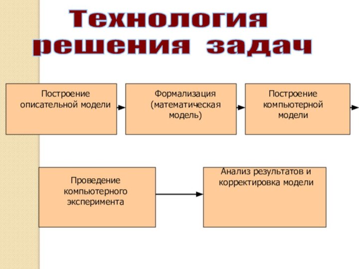 Технология решения задачПостроение описательной моделиФормализация (математическая модель)Построение компьютерной моделиПроведение компьютерного экспериментаАнализ результатов и корректировка модели