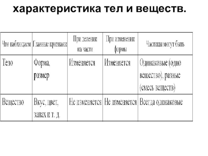 характеристика тел и веществ.