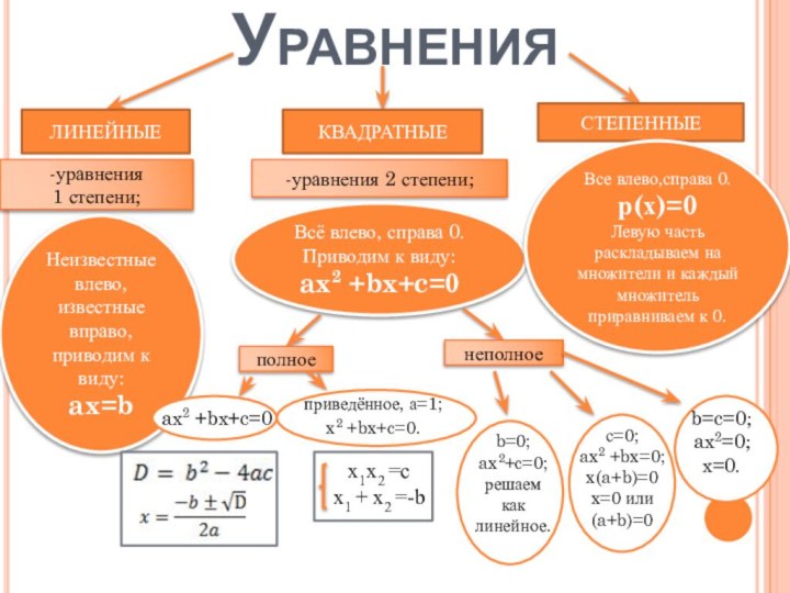 УравненияЛИНЕЙНЫЕ-уравнения 1 степени;Неизвестные влево, известные вправо, приводим к виду: ax=bКВАДРАТНЫЕ-уравнения 2 степени;Всё