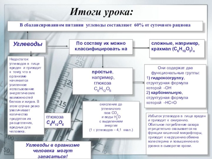 Итоги урока:В сбалансированном питании углеводы составляют 60% от суточного рационаУглеводы Недостаток углеводов