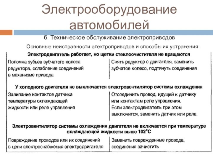 Электрооборудование автомобилей6. Техническое обслуживание электроприводов   Основные неисправности электроприводов и способы их устранения: