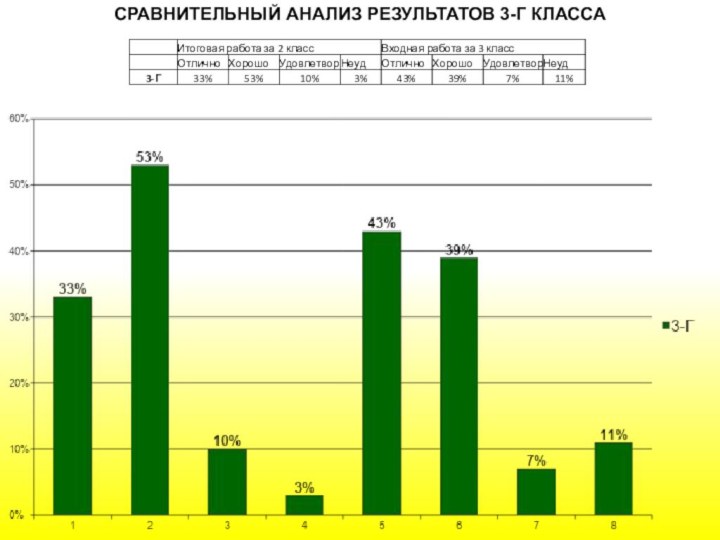 СРАВНИТЕЛЬНЫЙ АНАЛИЗ РЕЗУЛЬТАТОВ 3-Г КЛАССА